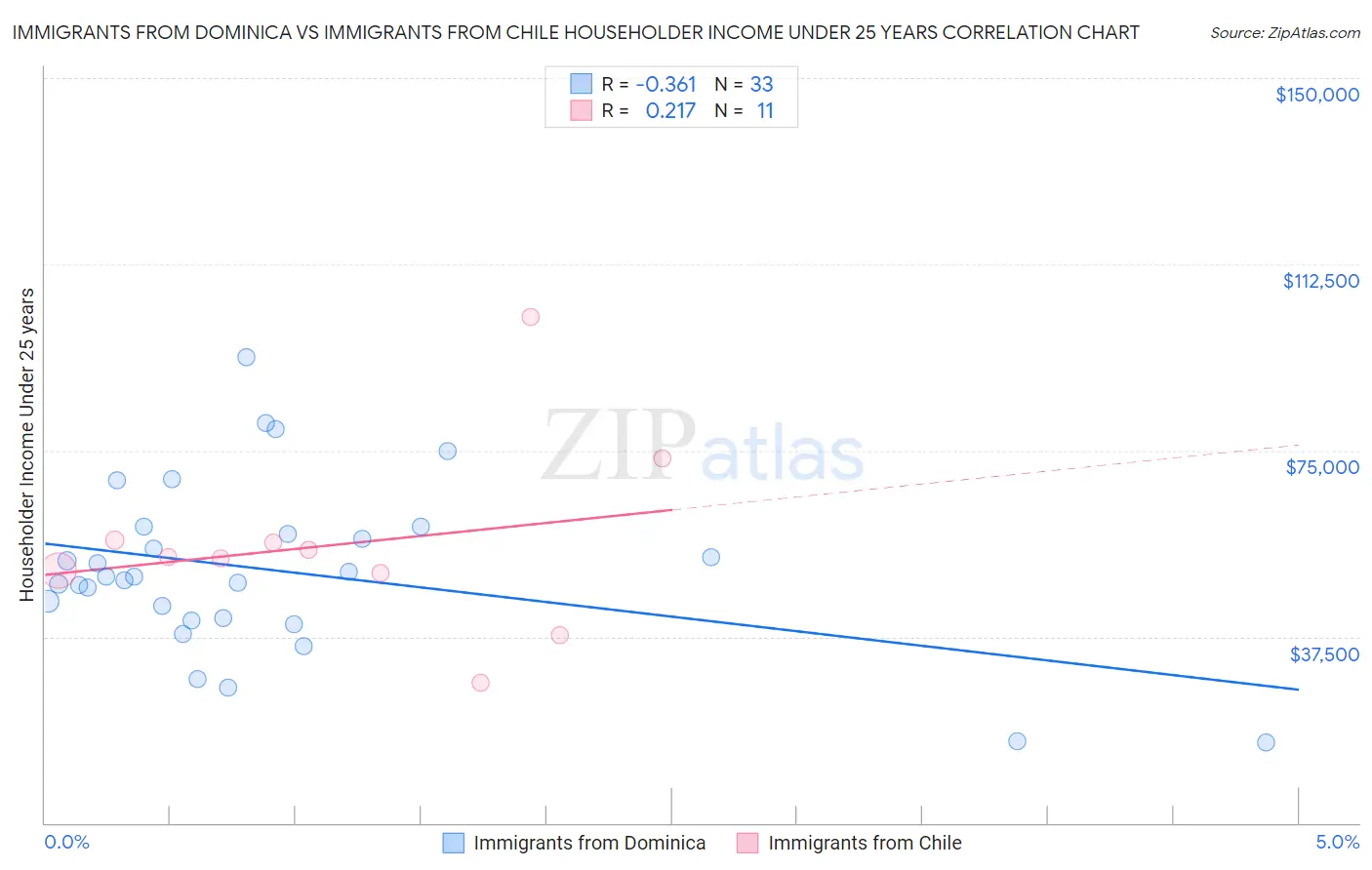 Immigrants from Dominica vs Immigrants from Chile Householder Income Under 25 years