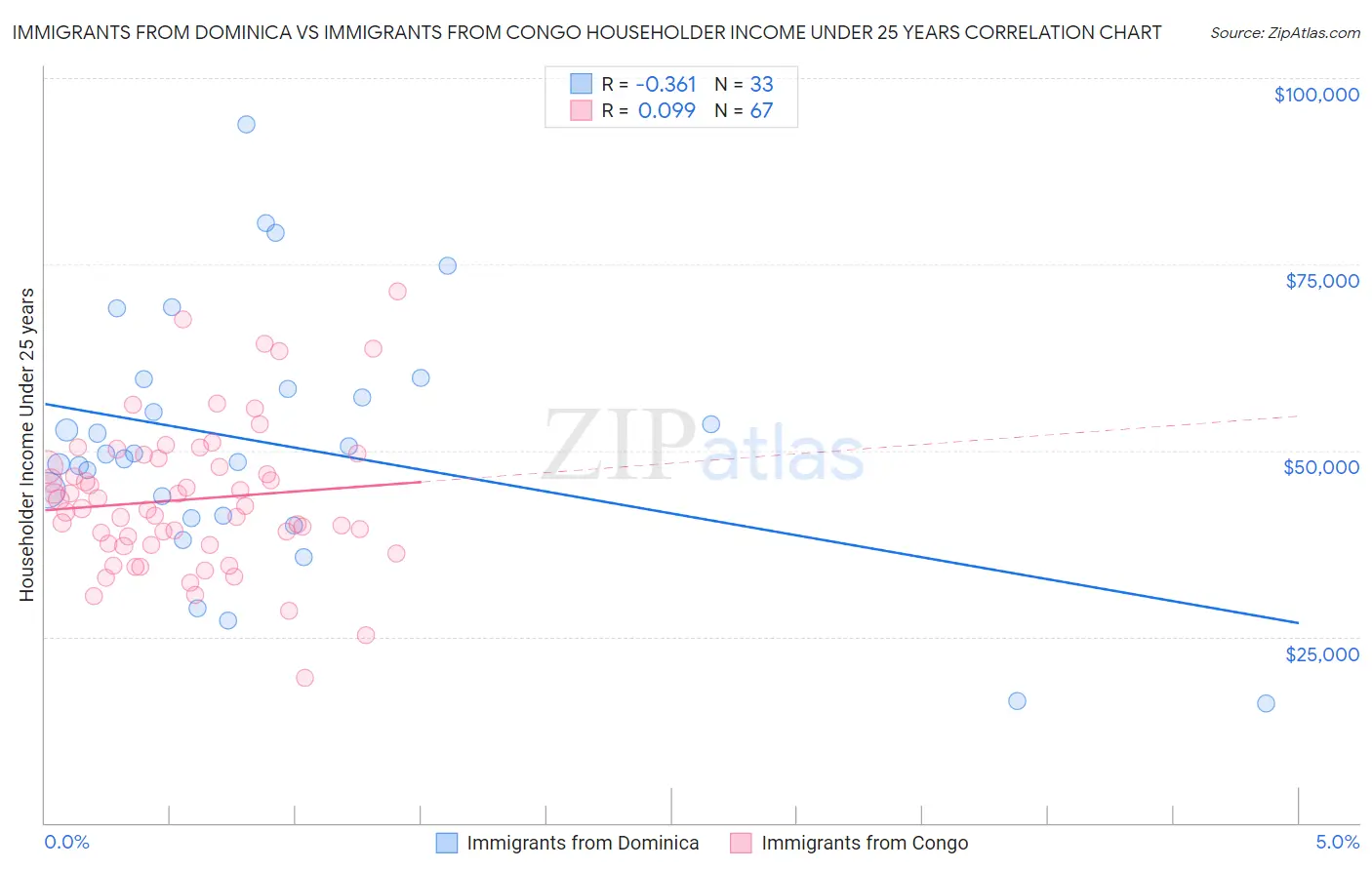 Immigrants from Dominica vs Immigrants from Congo Householder Income Under 25 years