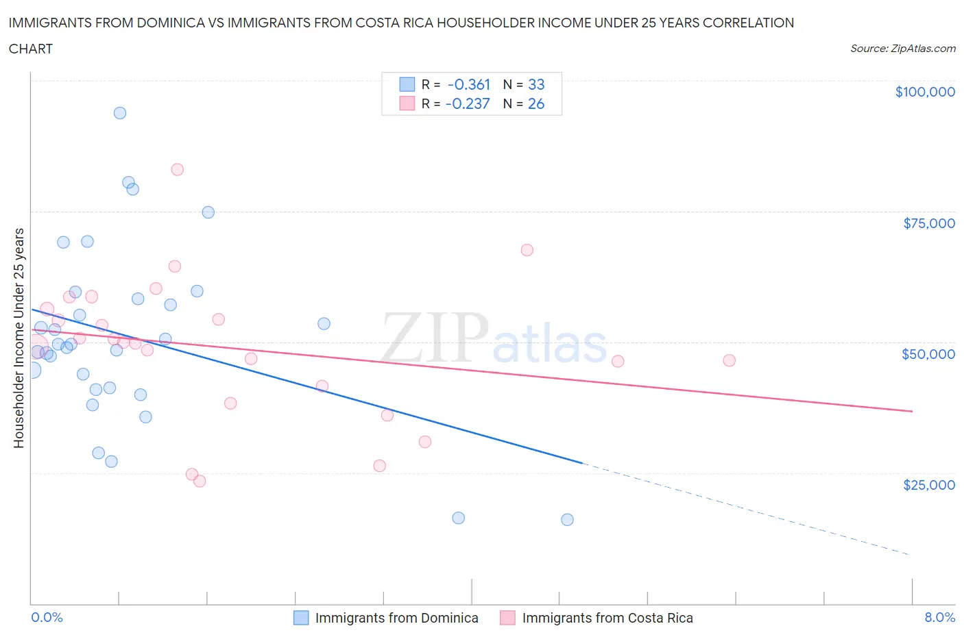 Immigrants from Dominica vs Immigrants from Costa Rica Householder Income Under 25 years