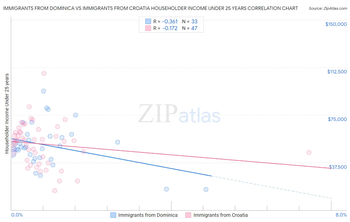 Immigrants from Dominica vs Immigrants from Croatia Householder Income Under 25 years