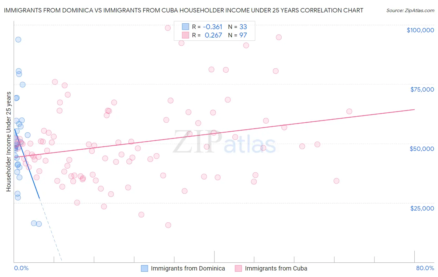 Immigrants from Dominica vs Immigrants from Cuba Householder Income Under 25 years
