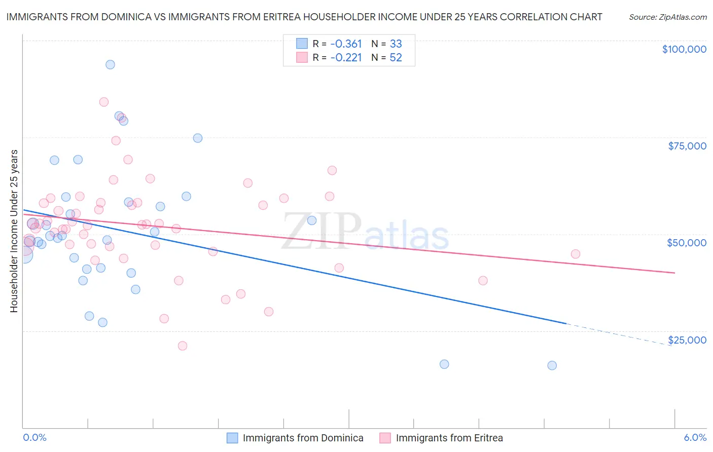 Immigrants from Dominica vs Immigrants from Eritrea Householder Income Under 25 years