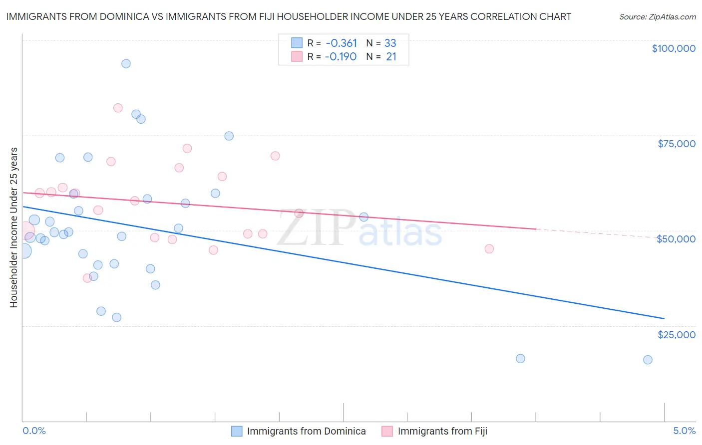 Immigrants from Dominica vs Immigrants from Fiji Householder Income Under 25 years