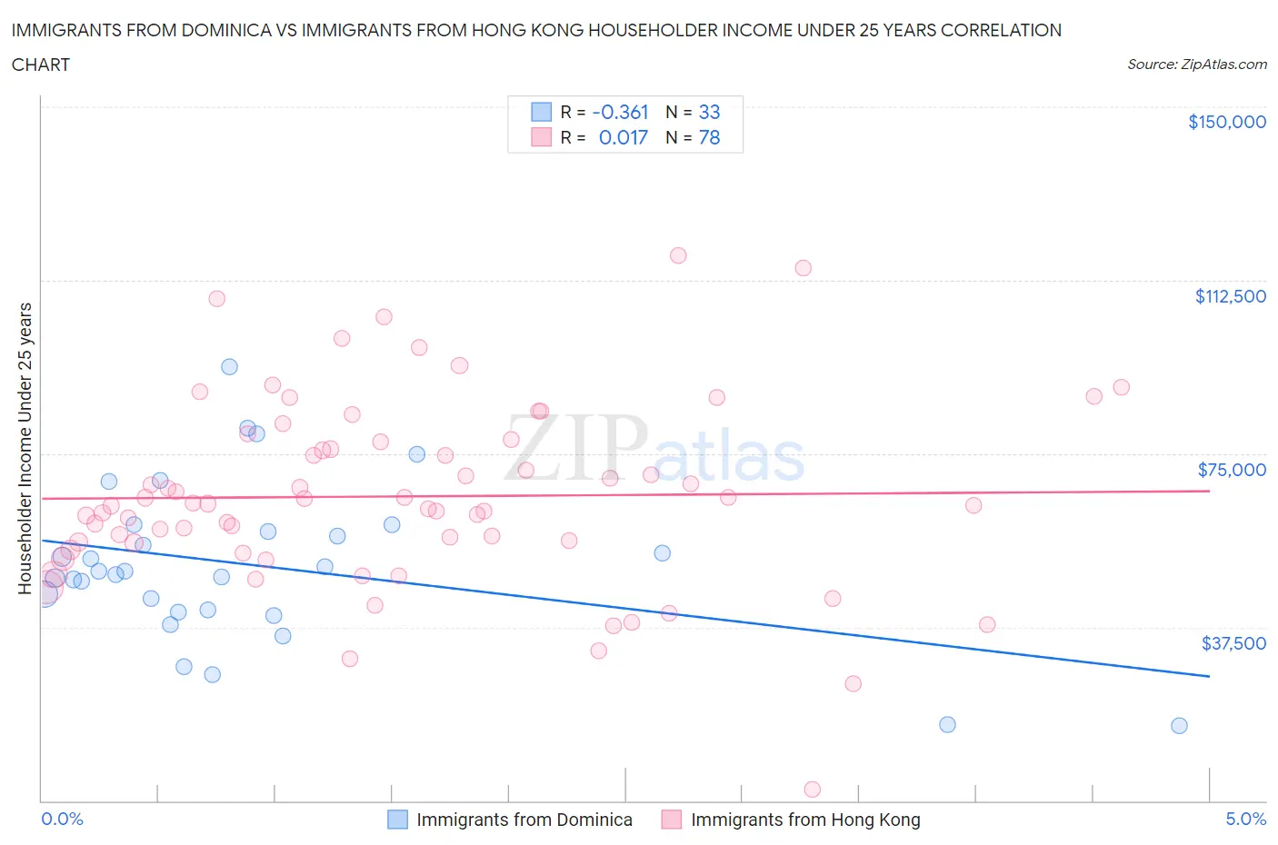 Immigrants from Dominica vs Immigrants from Hong Kong Householder Income Under 25 years