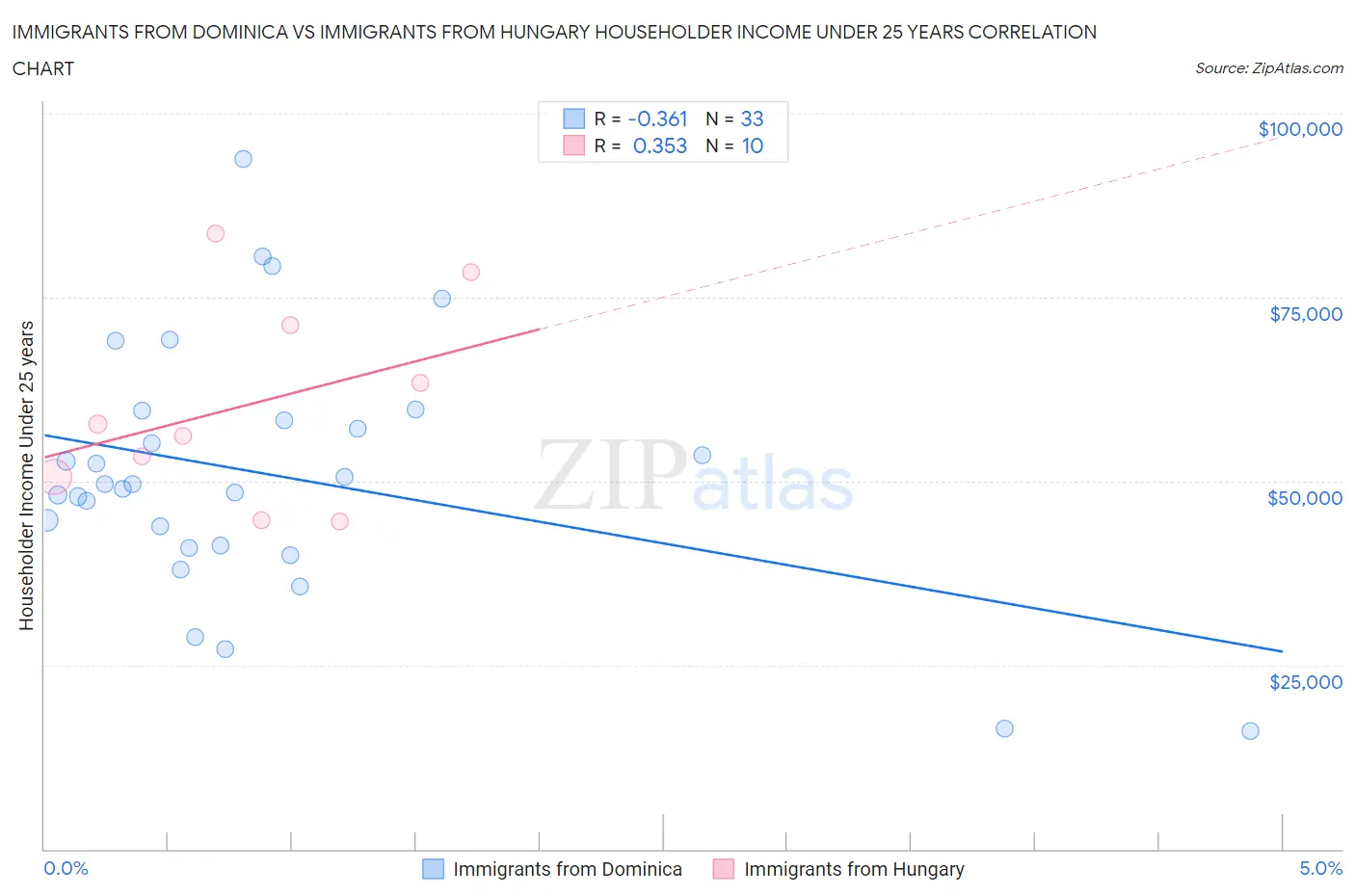 Immigrants from Dominica vs Immigrants from Hungary Householder Income Under 25 years
