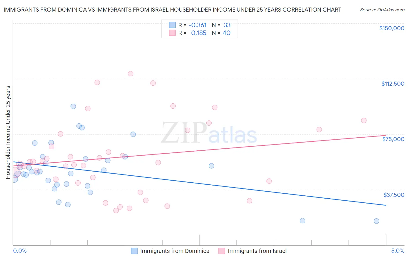 Immigrants from Dominica vs Immigrants from Israel Householder Income Under 25 years
