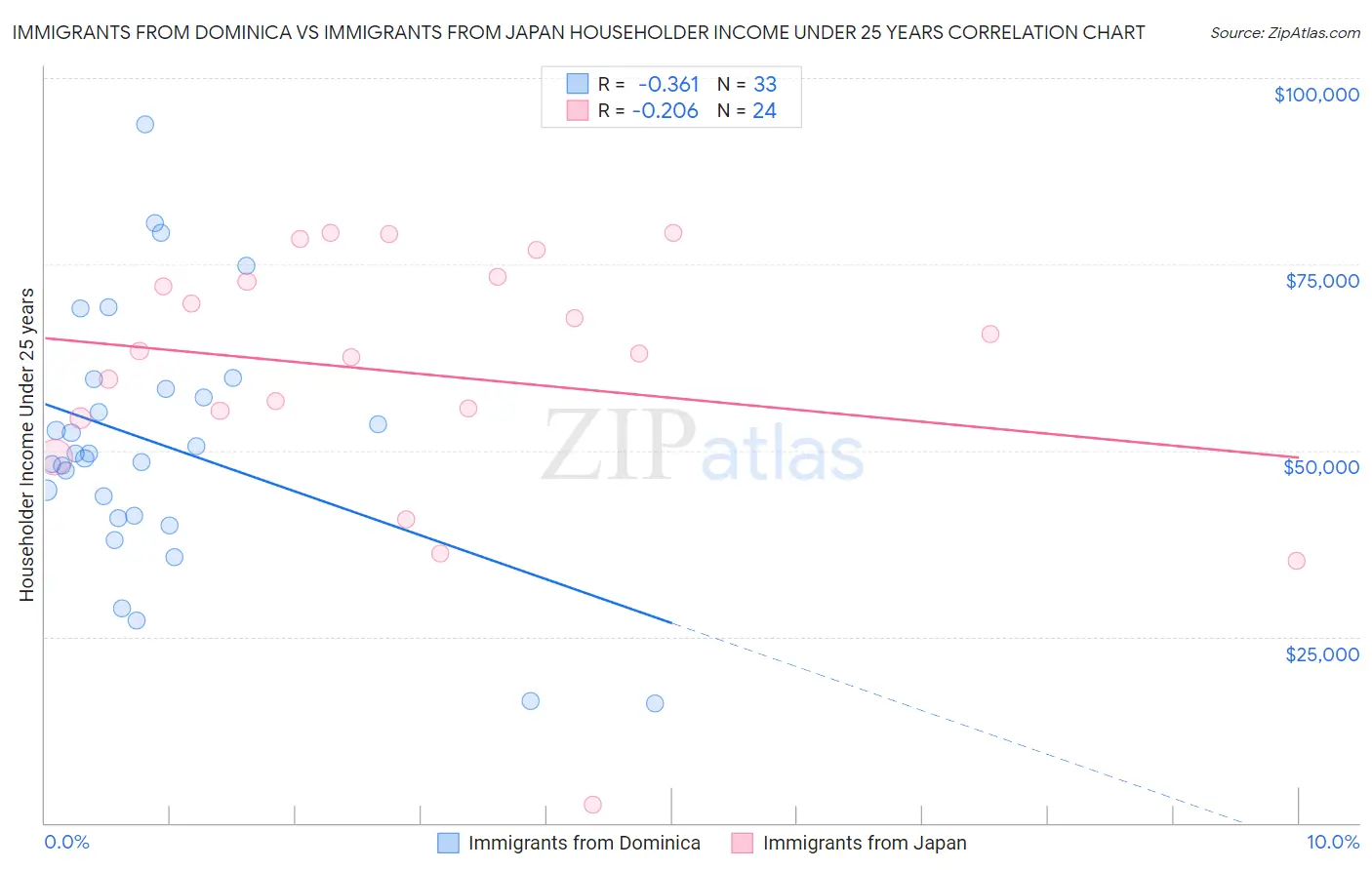 Immigrants from Dominica vs Immigrants from Japan Householder Income Under 25 years