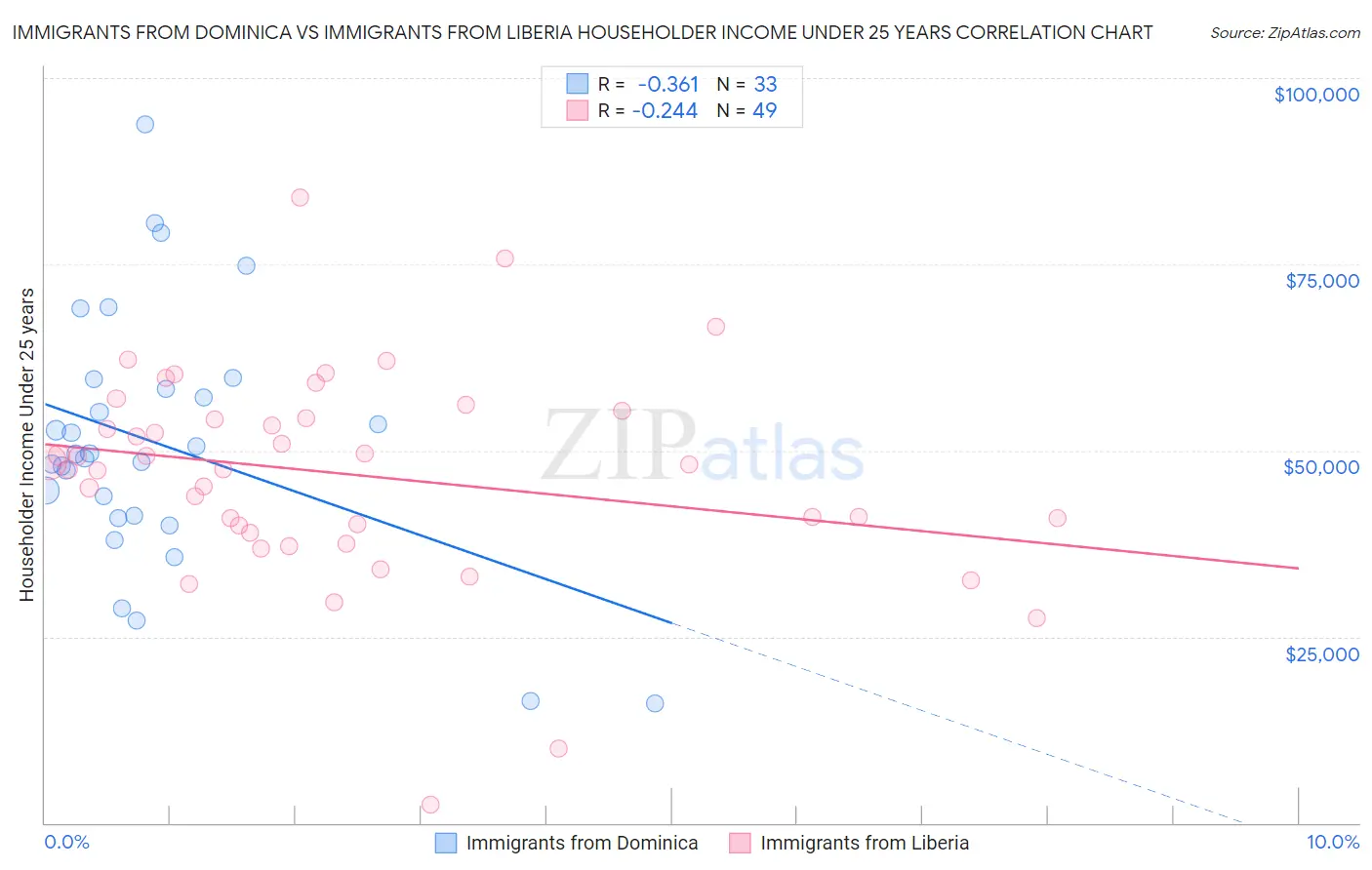 Immigrants from Dominica vs Immigrants from Liberia Householder Income Under 25 years