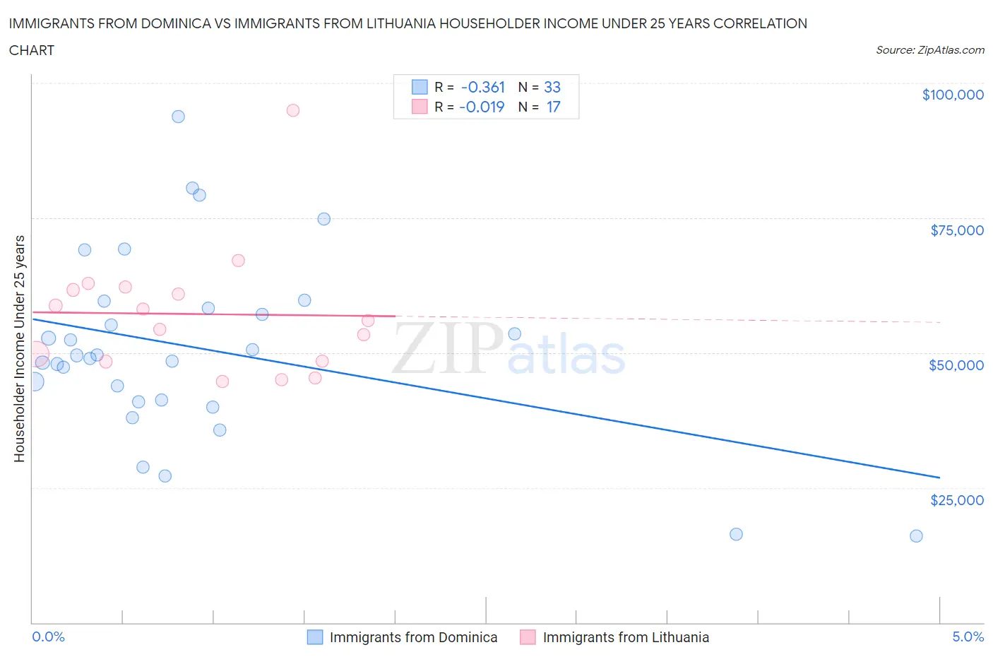 Immigrants from Dominica vs Immigrants from Lithuania Householder Income Under 25 years