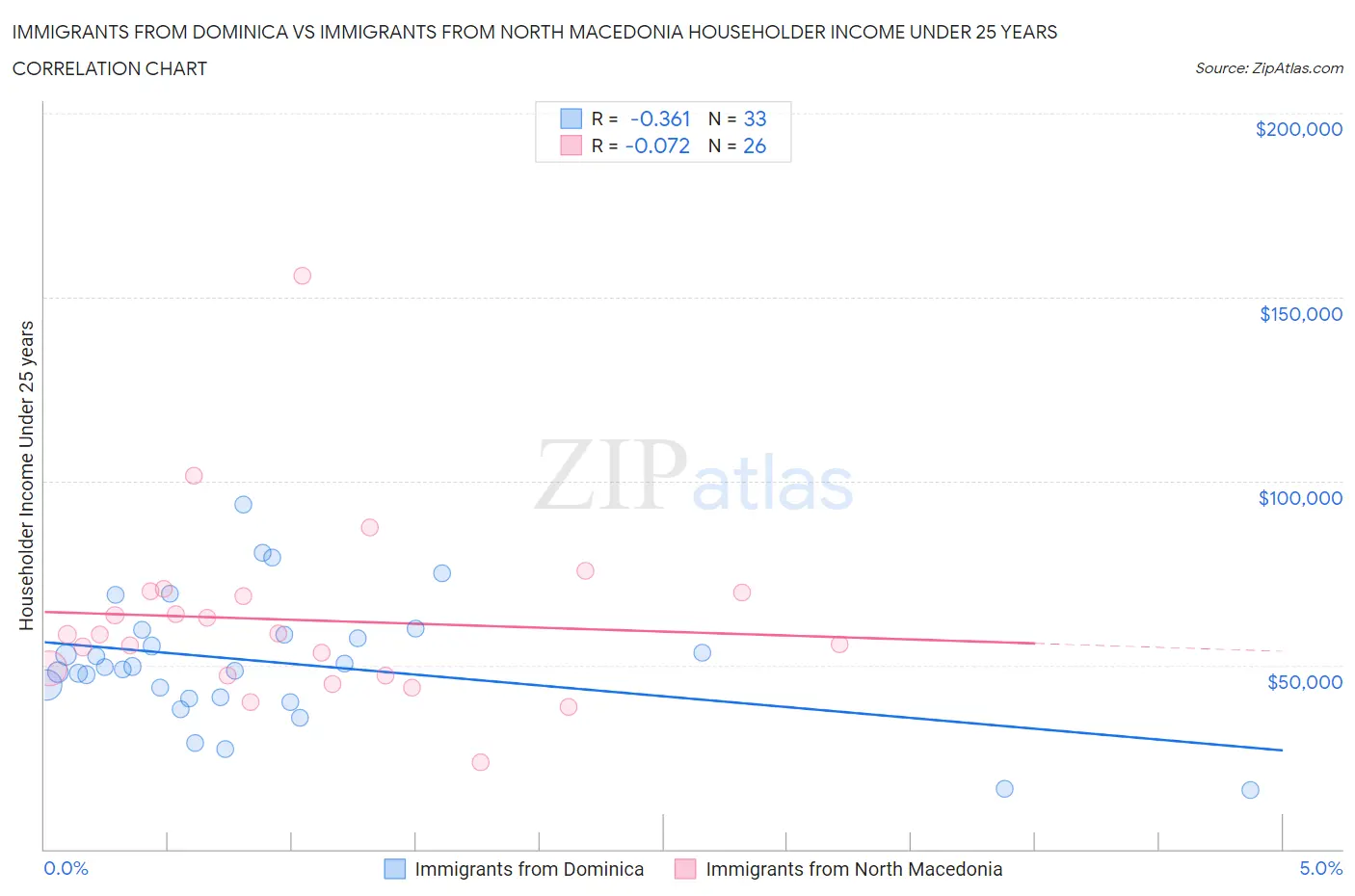 Immigrants from Dominica vs Immigrants from North Macedonia Householder Income Under 25 years