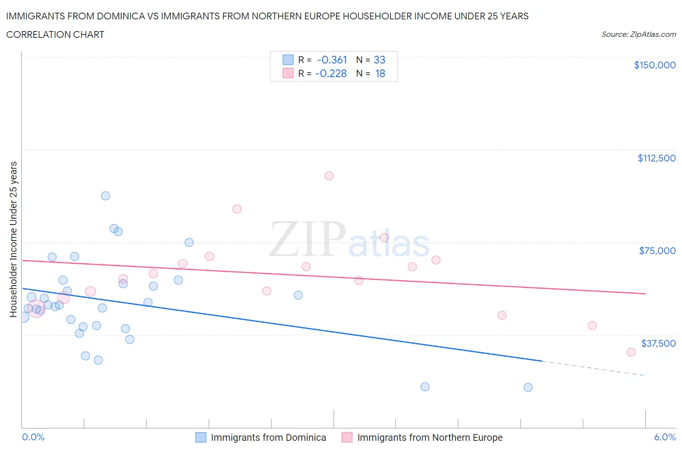 Immigrants from Dominica vs Immigrants from Northern Europe Householder Income Under 25 years