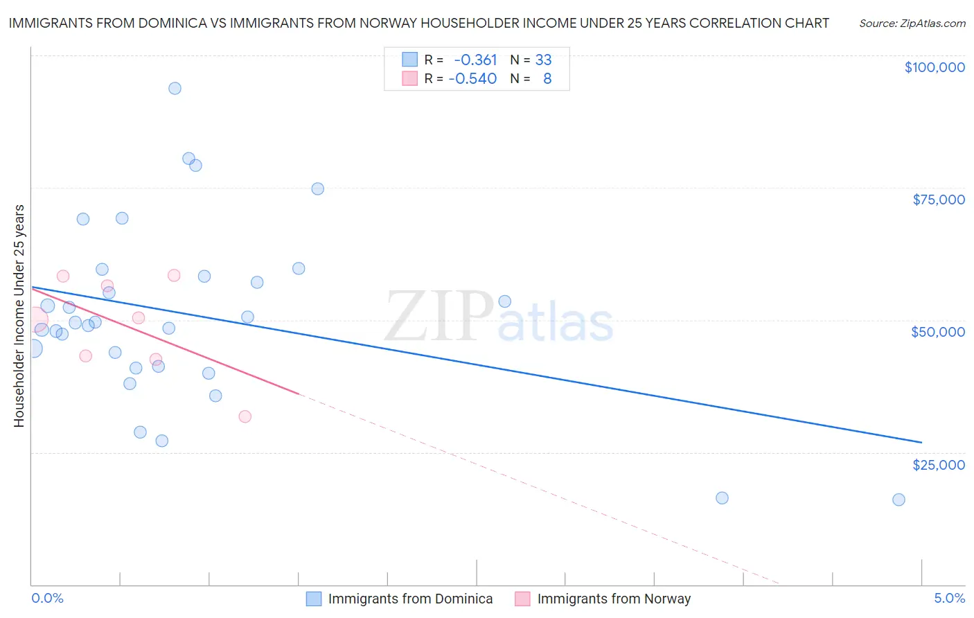 Immigrants from Dominica vs Immigrants from Norway Householder Income Under 25 years