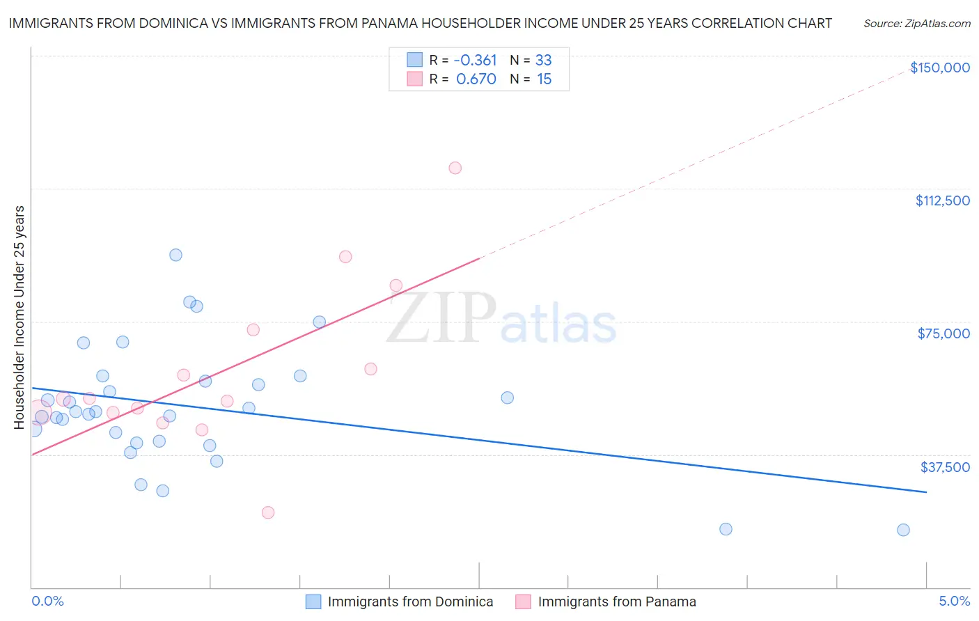 Immigrants from Dominica vs Immigrants from Panama Householder Income Under 25 years