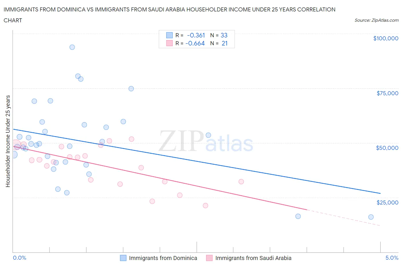 Immigrants from Dominica vs Immigrants from Saudi Arabia Householder Income Under 25 years