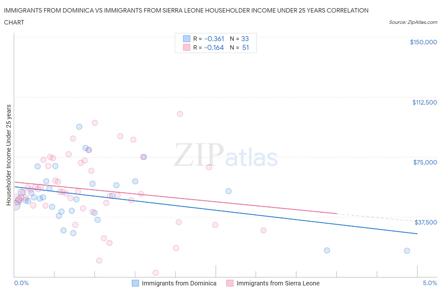 Immigrants from Dominica vs Immigrants from Sierra Leone Householder Income Under 25 years