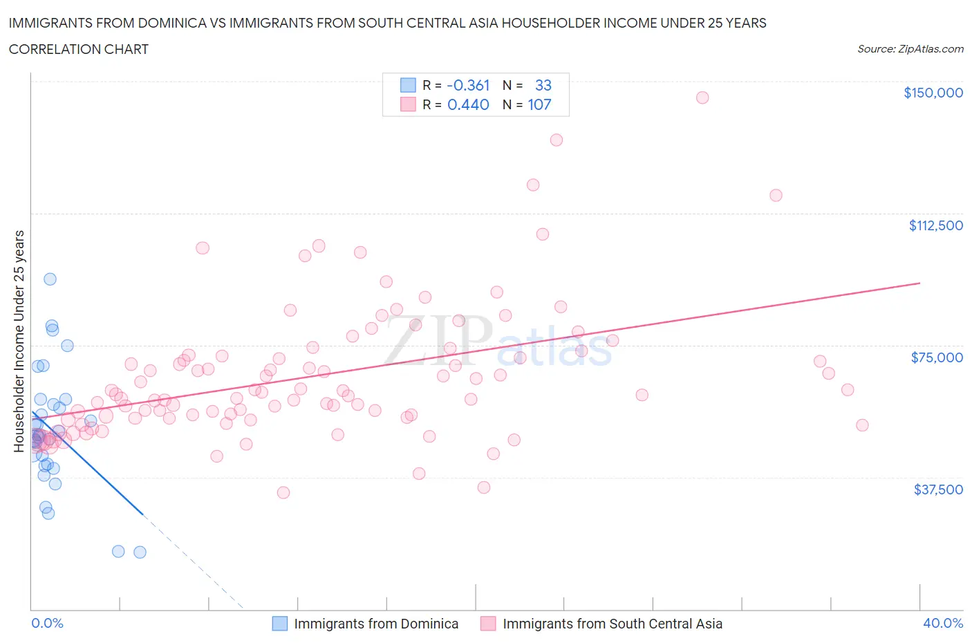 Immigrants from Dominica vs Immigrants from South Central Asia Householder Income Under 25 years