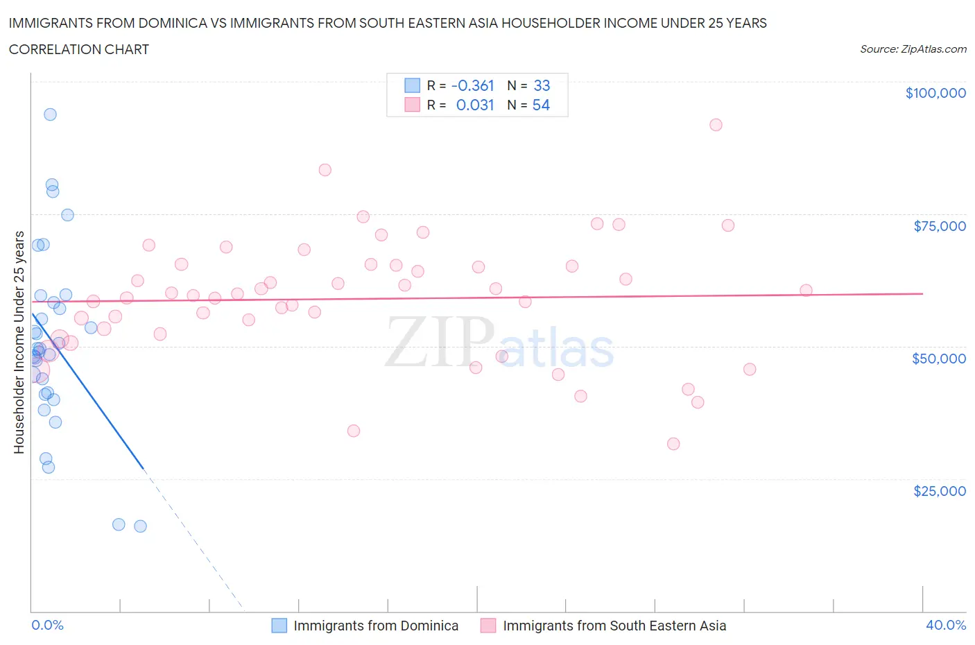 Immigrants from Dominica vs Immigrants from South Eastern Asia Householder Income Under 25 years