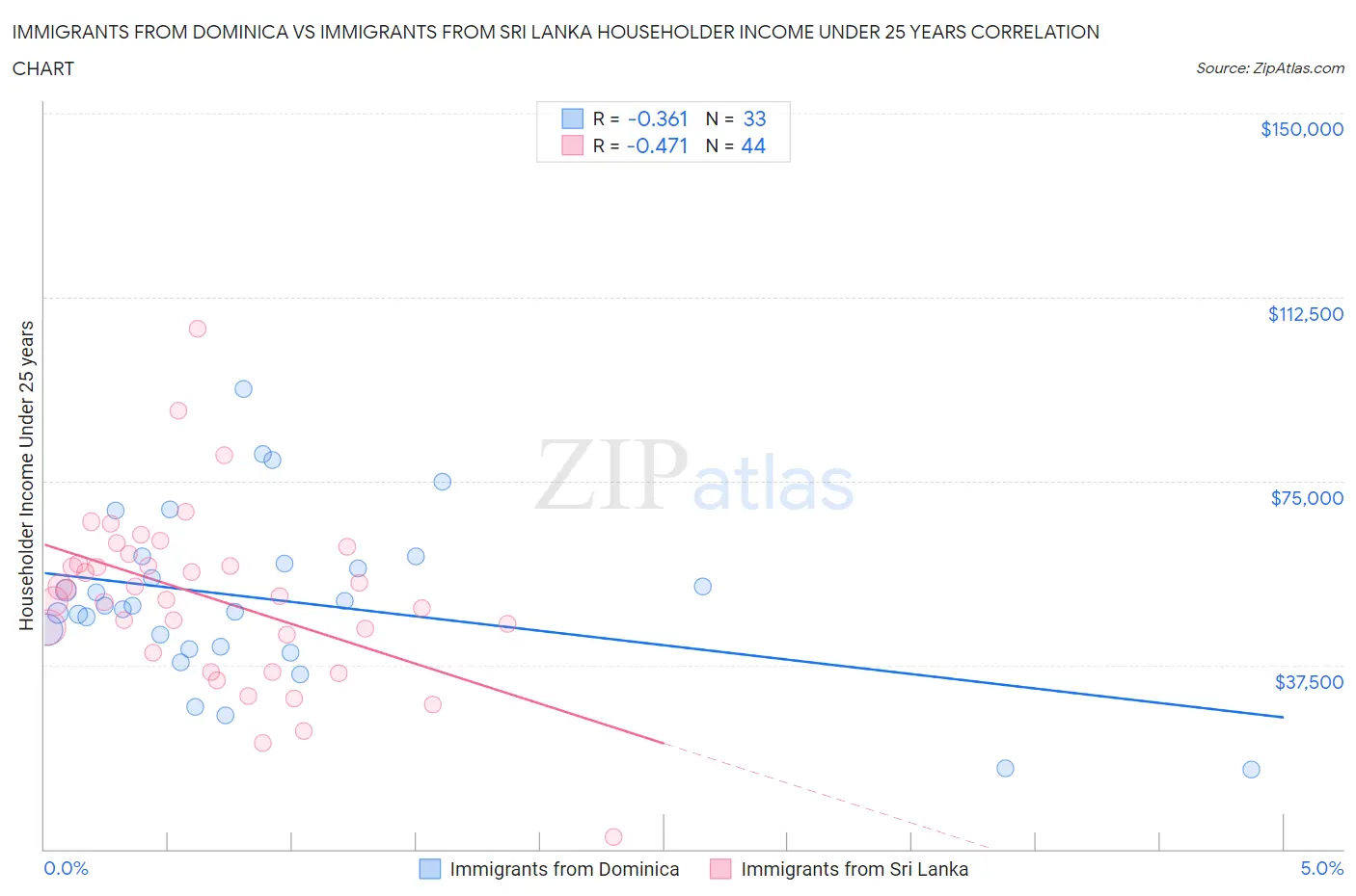 Immigrants from Dominica vs Immigrants from Sri Lanka Householder Income Under 25 years