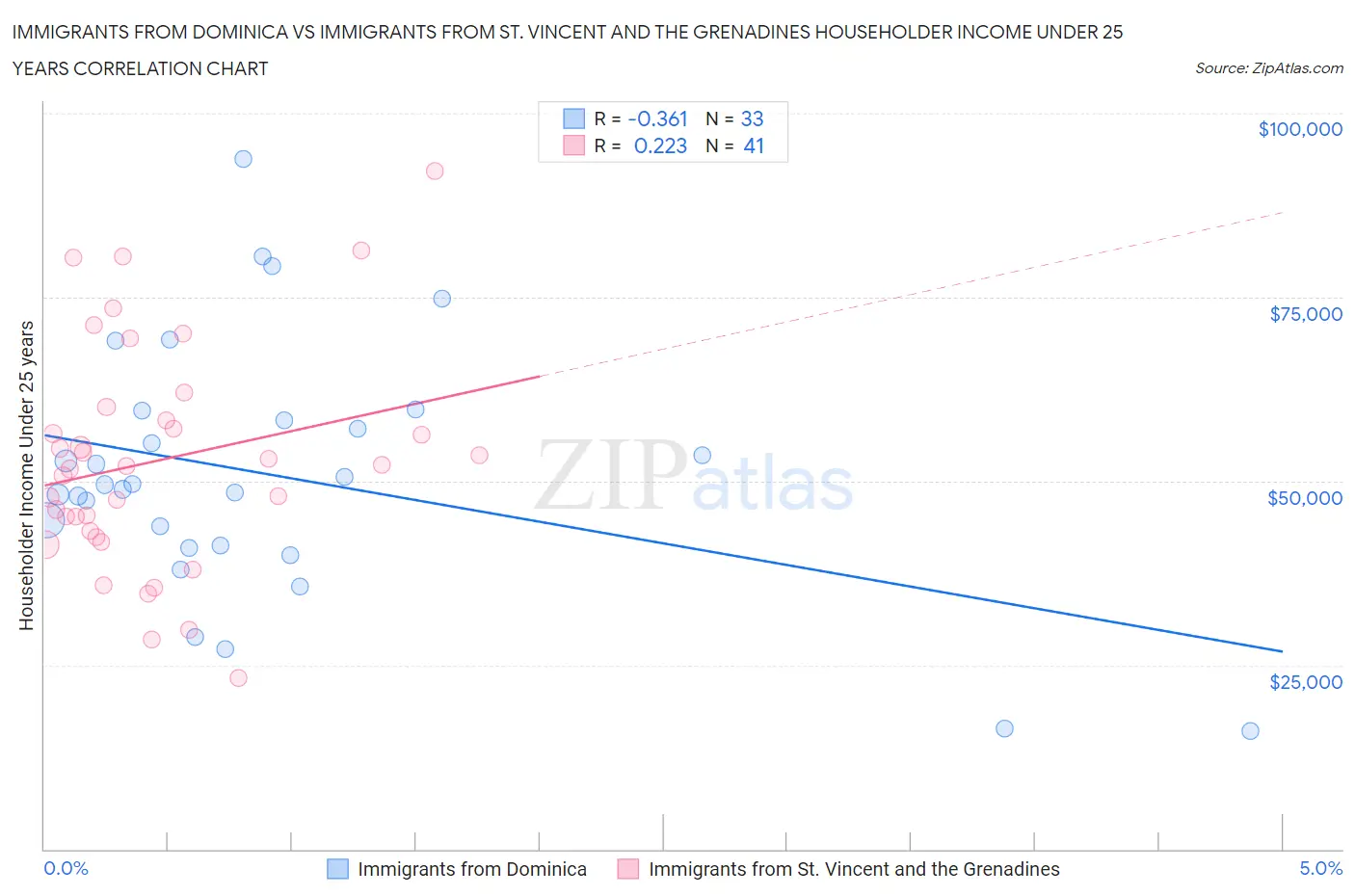 Immigrants from Dominica vs Immigrants from St. Vincent and the Grenadines Householder Income Under 25 years