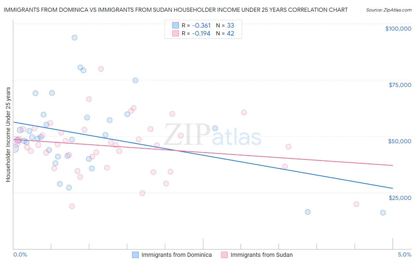 Immigrants from Dominica vs Immigrants from Sudan Householder Income Under 25 years