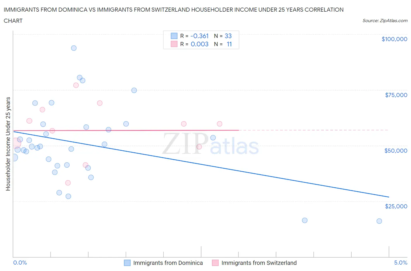 Immigrants from Dominica vs Immigrants from Switzerland Householder Income Under 25 years