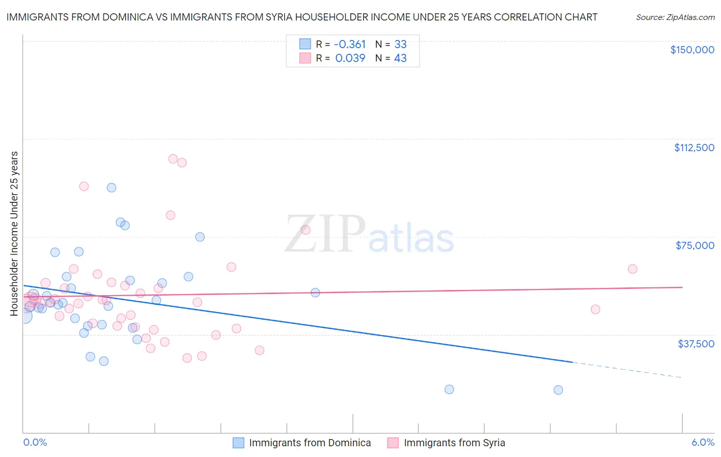 Immigrants from Dominica vs Immigrants from Syria Householder Income Under 25 years