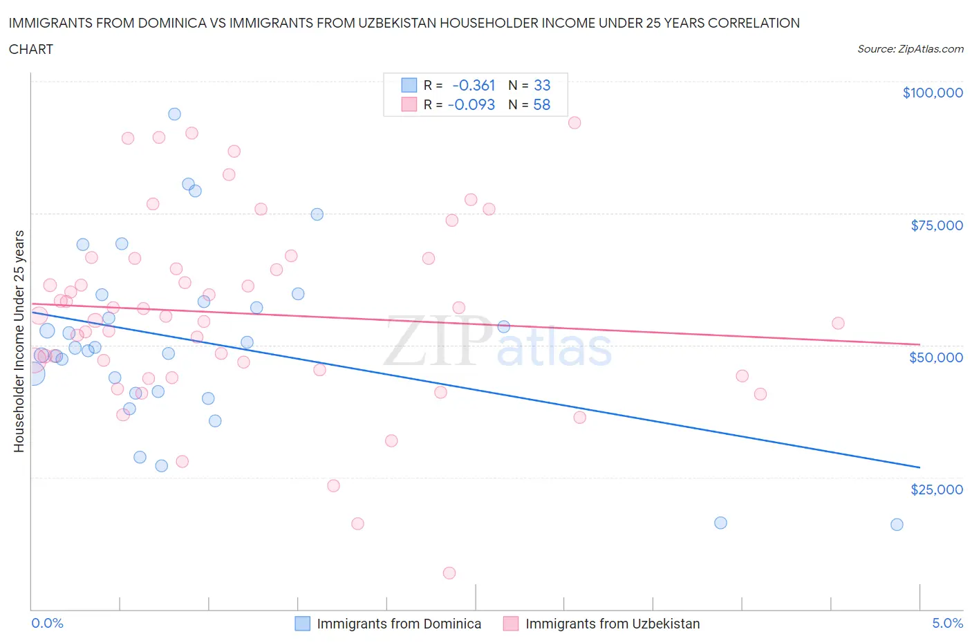 Immigrants from Dominica vs Immigrants from Uzbekistan Householder Income Under 25 years