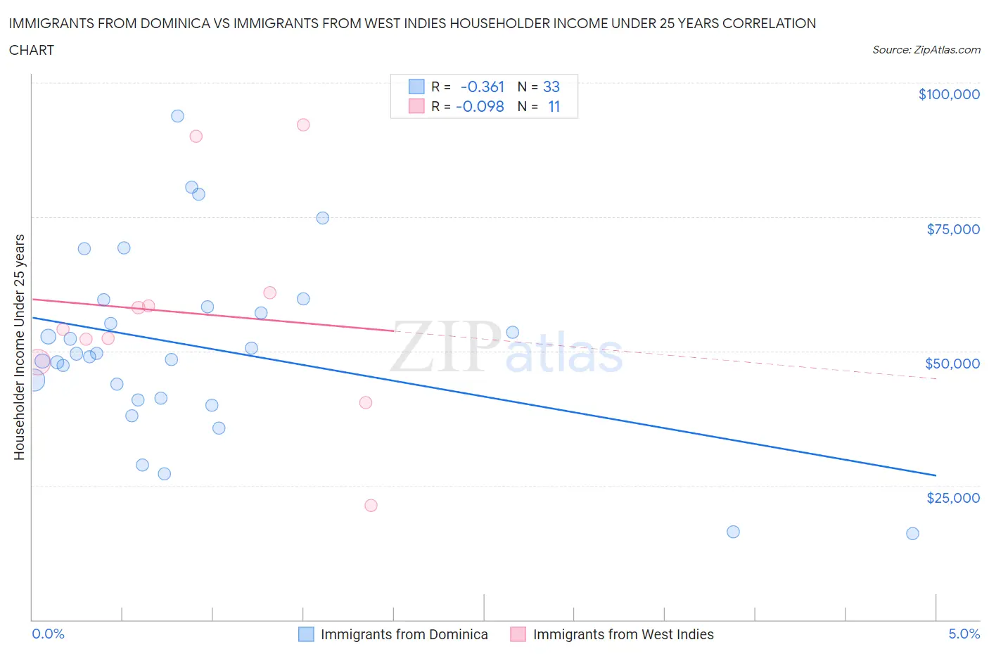 Immigrants from Dominica vs Immigrants from West Indies Householder Income Under 25 years