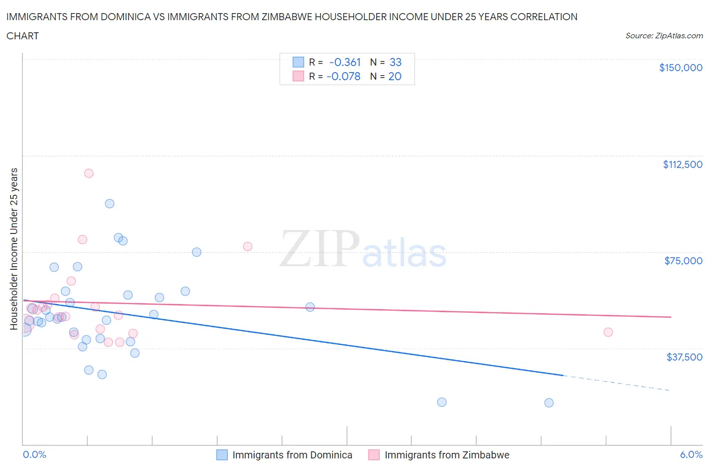 Immigrants from Dominica vs Immigrants from Zimbabwe Householder Income Under 25 years