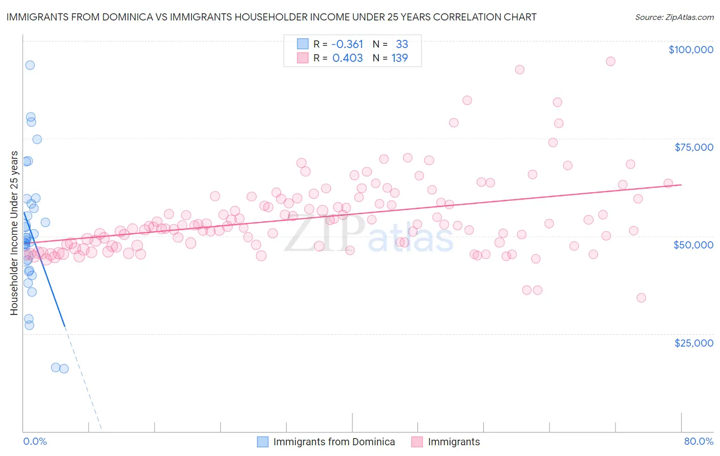 Immigrants from Dominica vs Immigrants Householder Income Under 25 years