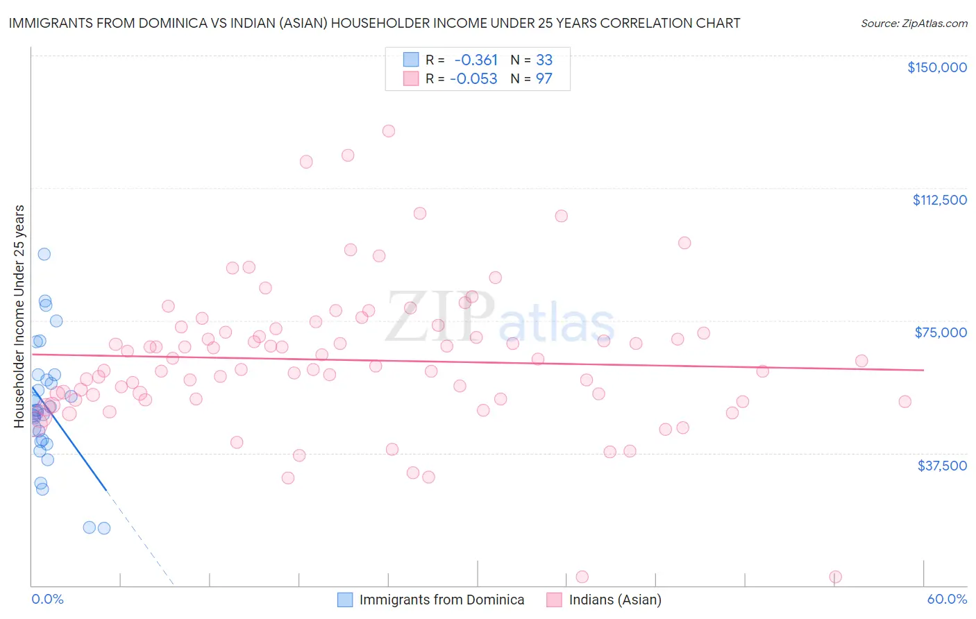 Immigrants from Dominica vs Indian (Asian) Householder Income Under 25 years