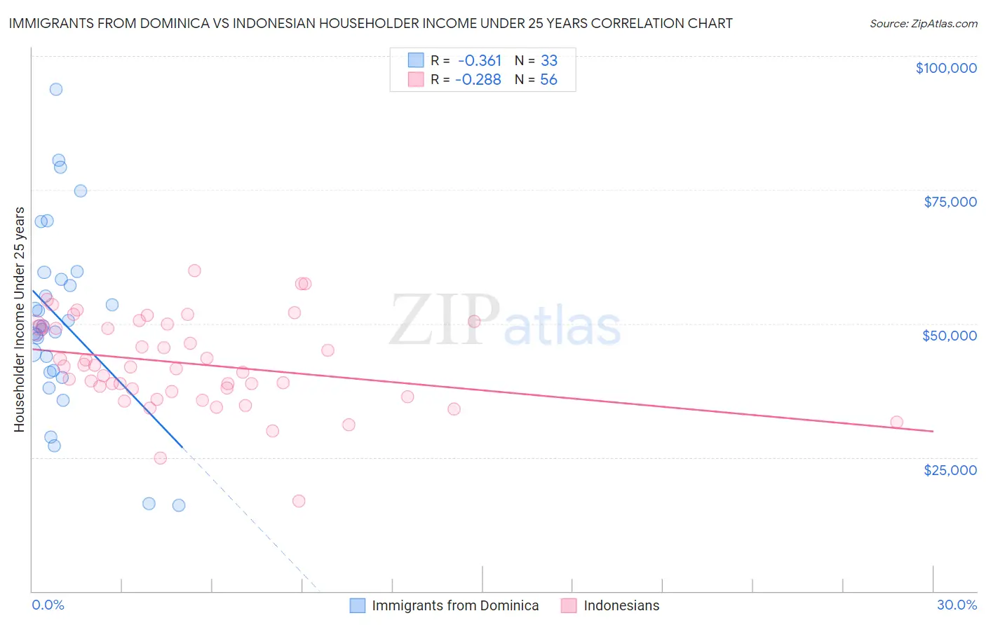 Immigrants from Dominica vs Indonesian Householder Income Under 25 years