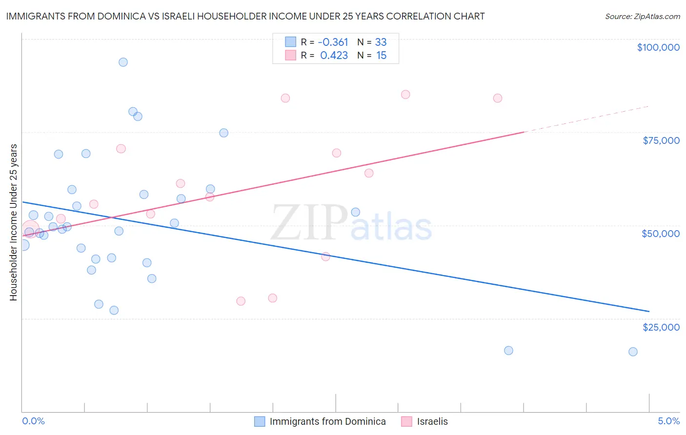 Immigrants from Dominica vs Israeli Householder Income Under 25 years