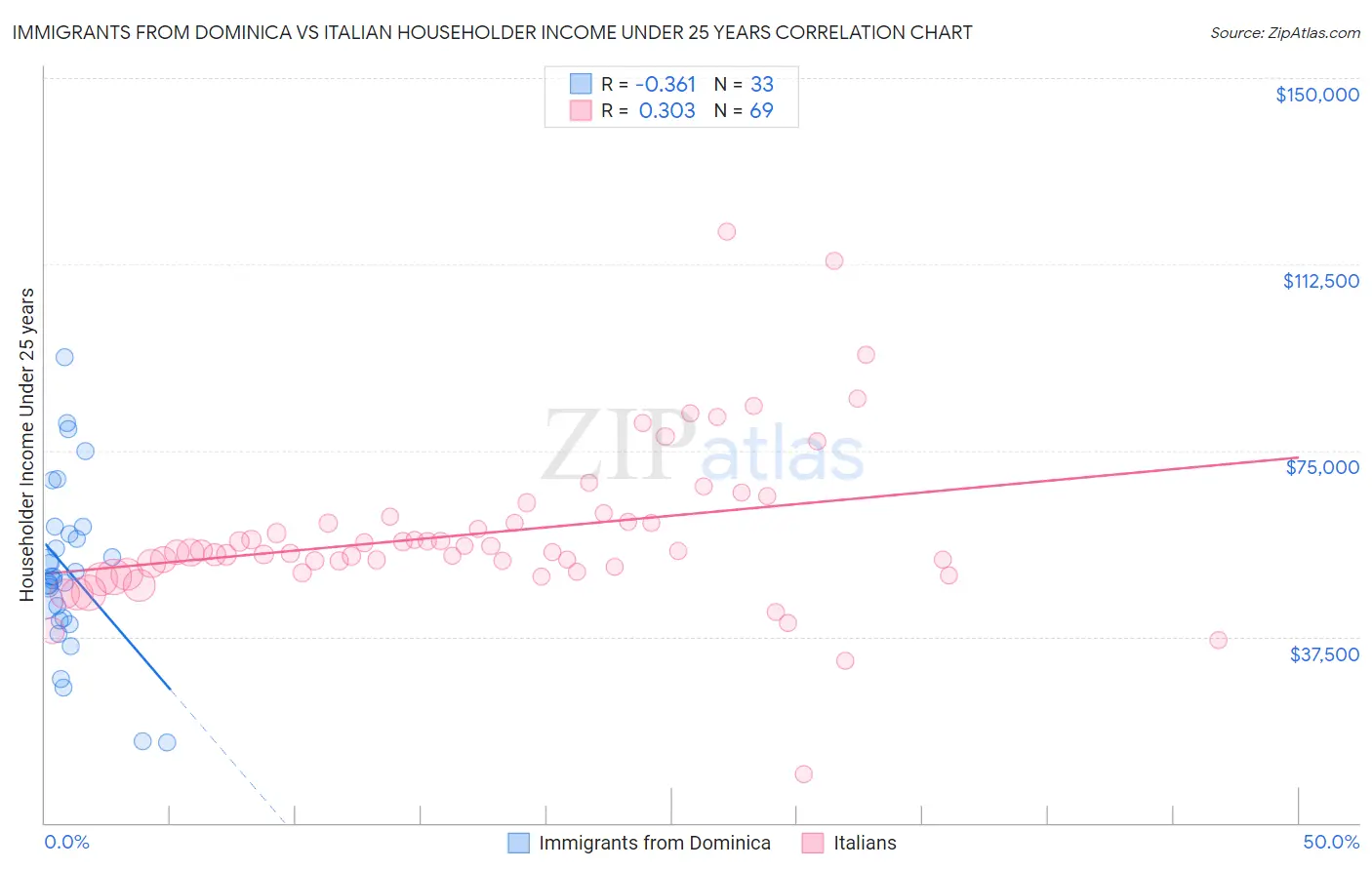 Immigrants from Dominica vs Italian Householder Income Under 25 years