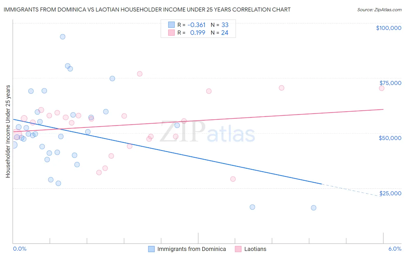 Immigrants from Dominica vs Laotian Householder Income Under 25 years