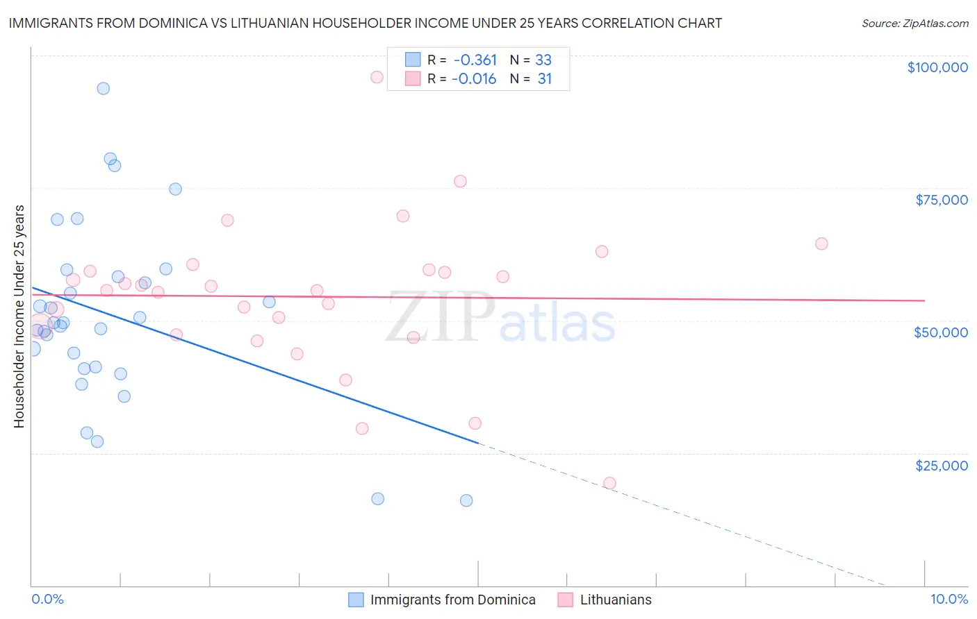 Immigrants from Dominica vs Lithuanian Householder Income Under 25 years