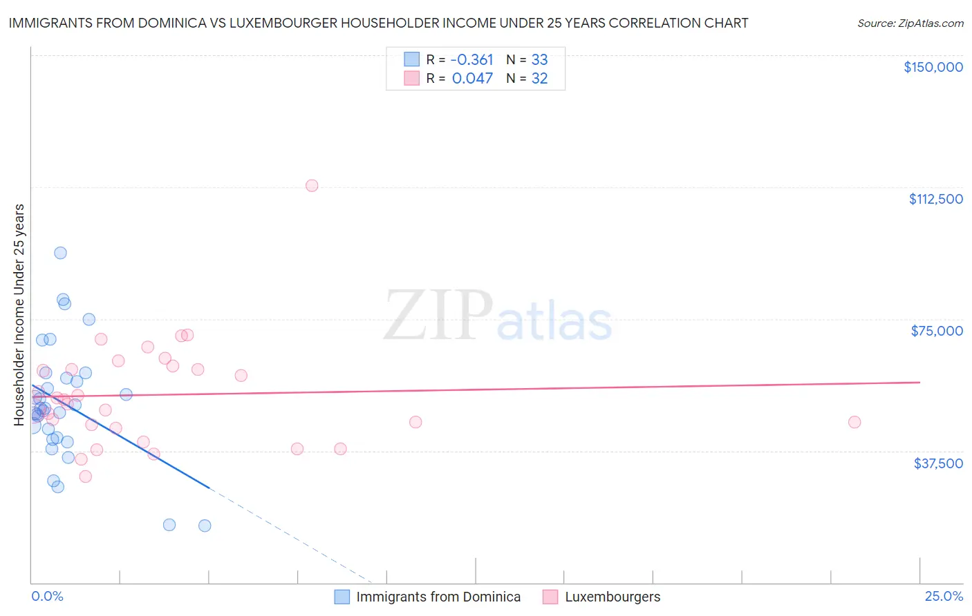 Immigrants from Dominica vs Luxembourger Householder Income Under 25 years