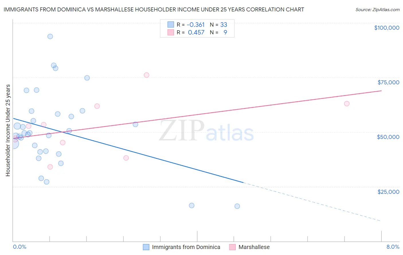 Immigrants from Dominica vs Marshallese Householder Income Under 25 years