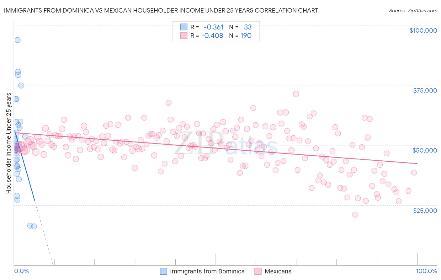 Immigrants from Dominica vs Mexican Householder Income Under 25 years