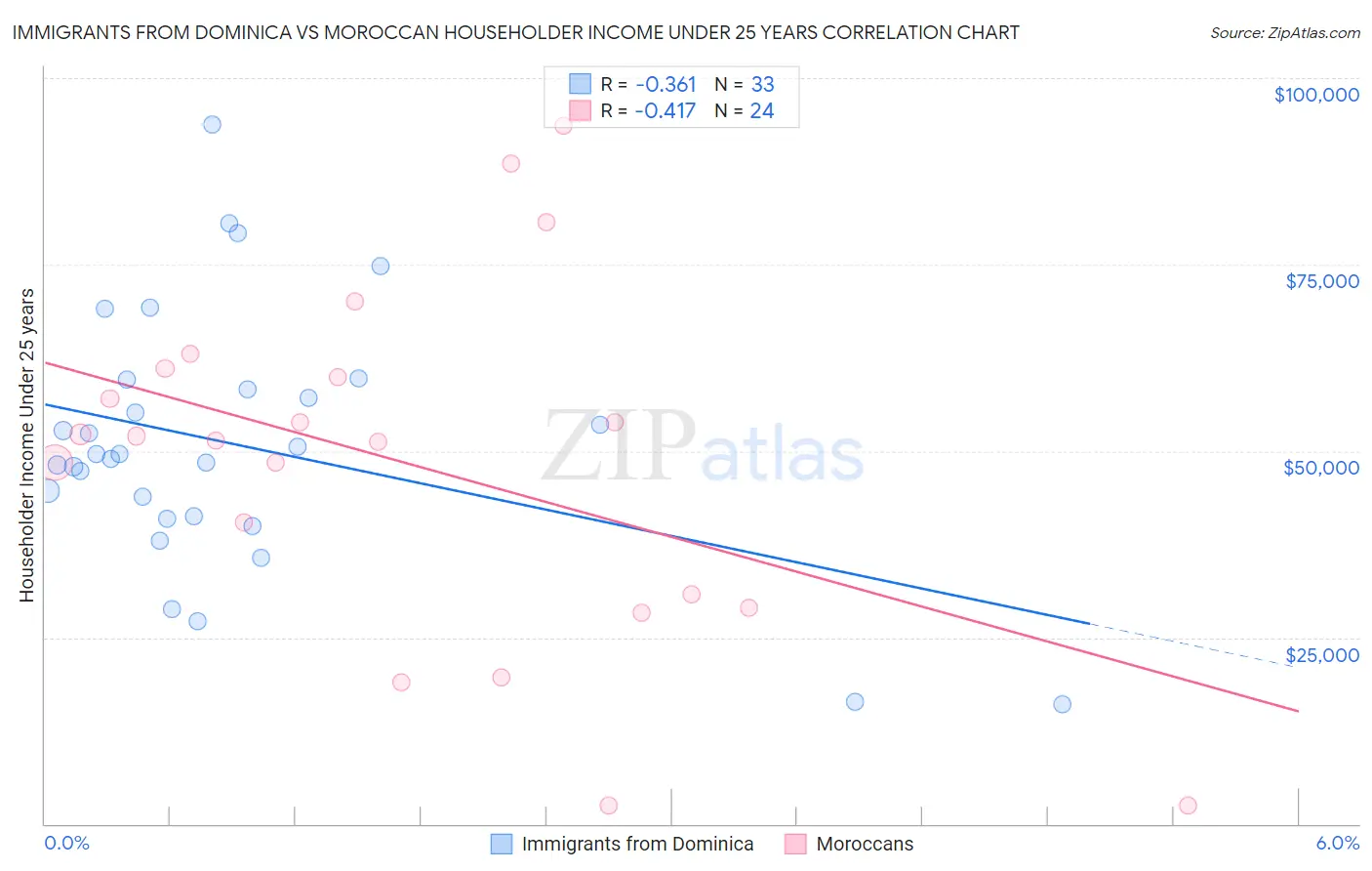 Immigrants from Dominica vs Moroccan Householder Income Under 25 years