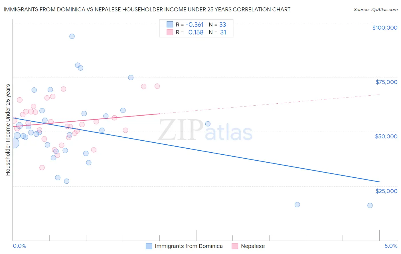 Immigrants from Dominica vs Nepalese Householder Income Under 25 years