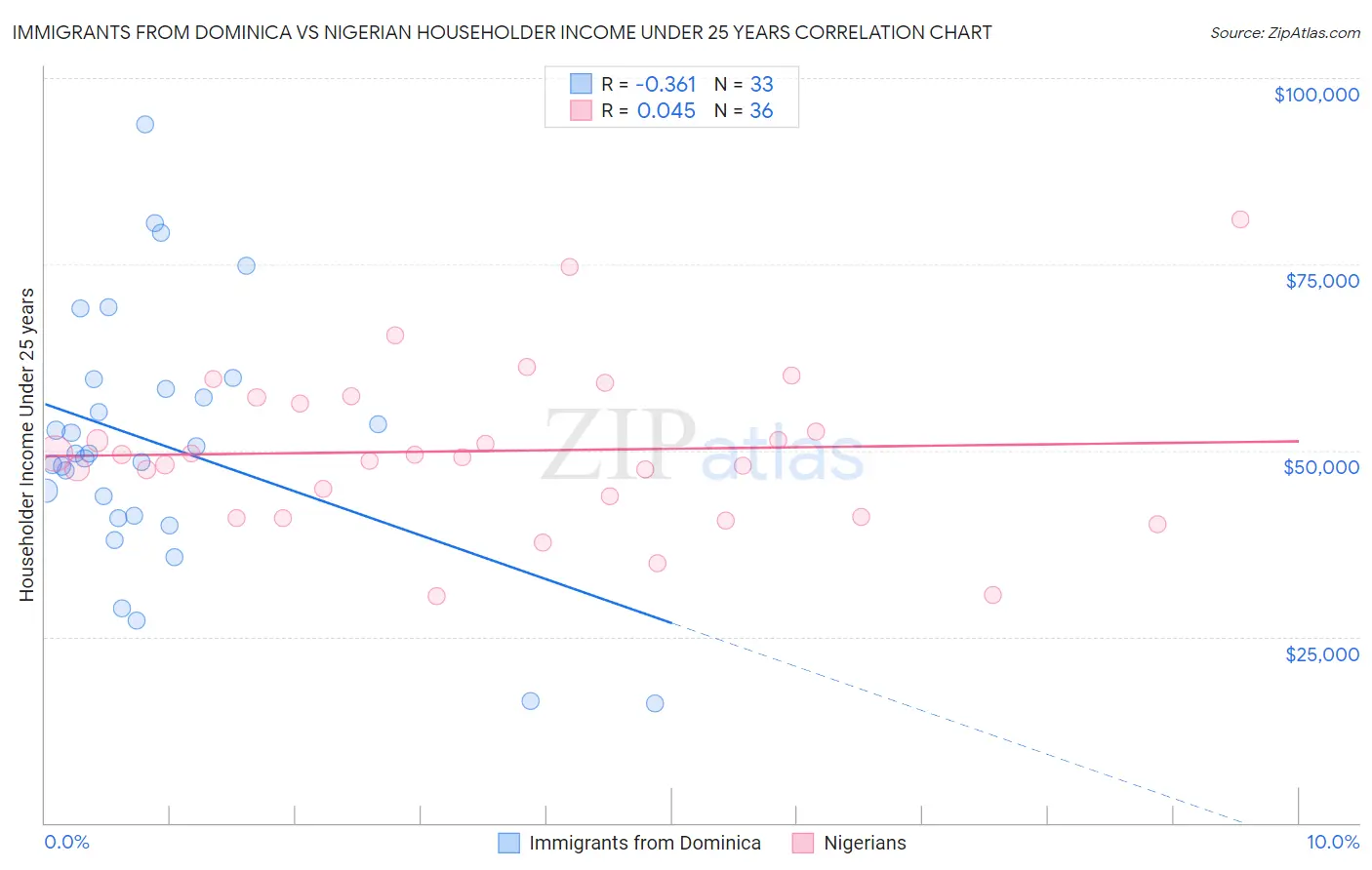 Immigrants from Dominica vs Nigerian Householder Income Under 25 years