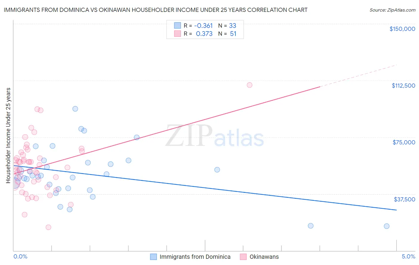 Immigrants from Dominica vs Okinawan Householder Income Under 25 years