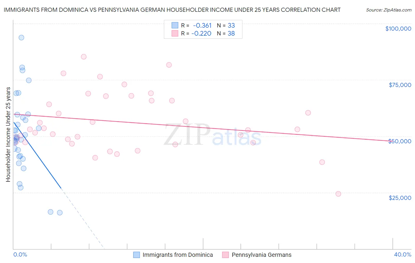 Immigrants from Dominica vs Pennsylvania German Householder Income Under 25 years