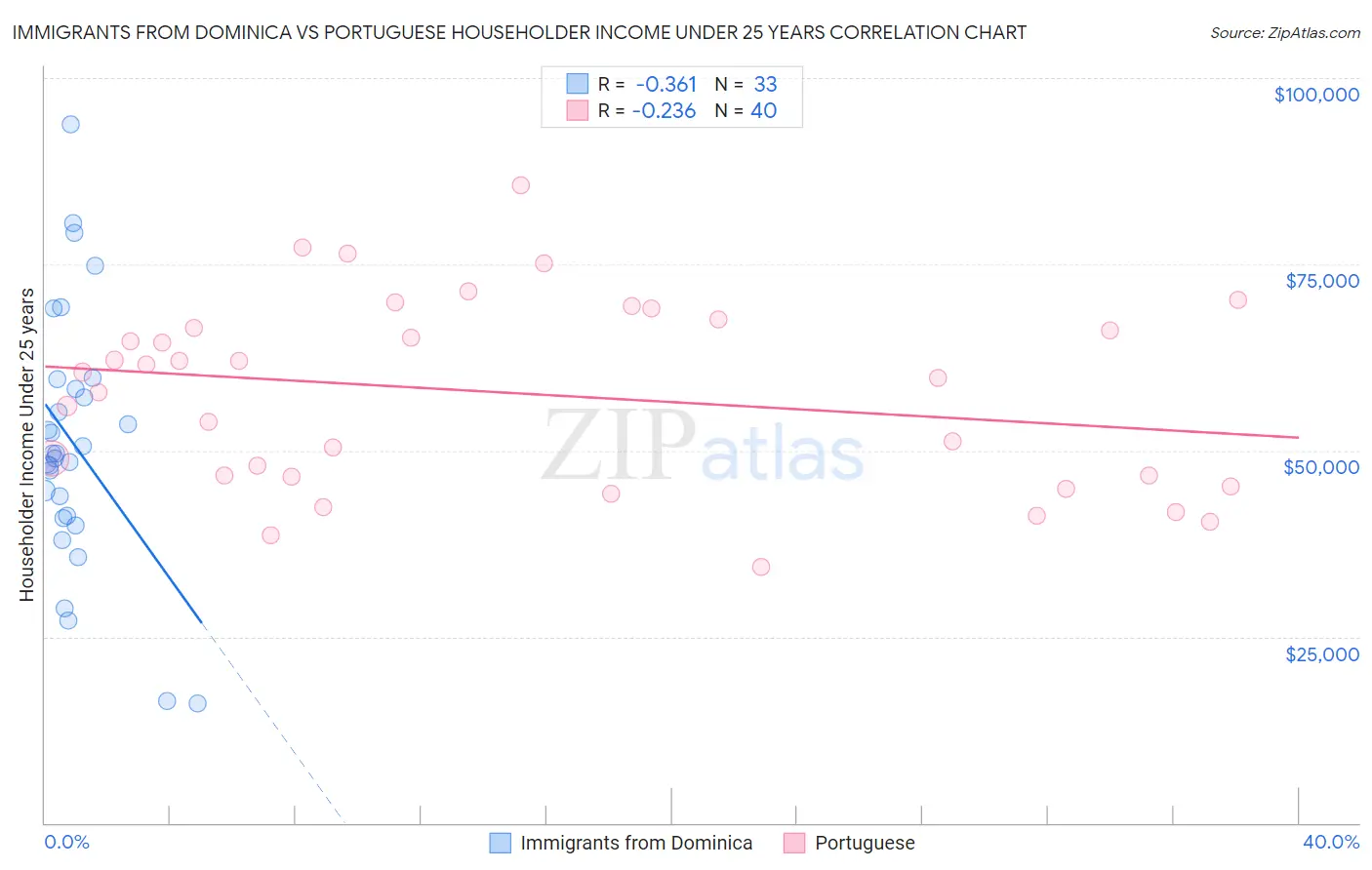 Immigrants from Dominica vs Portuguese Householder Income Under 25 years
