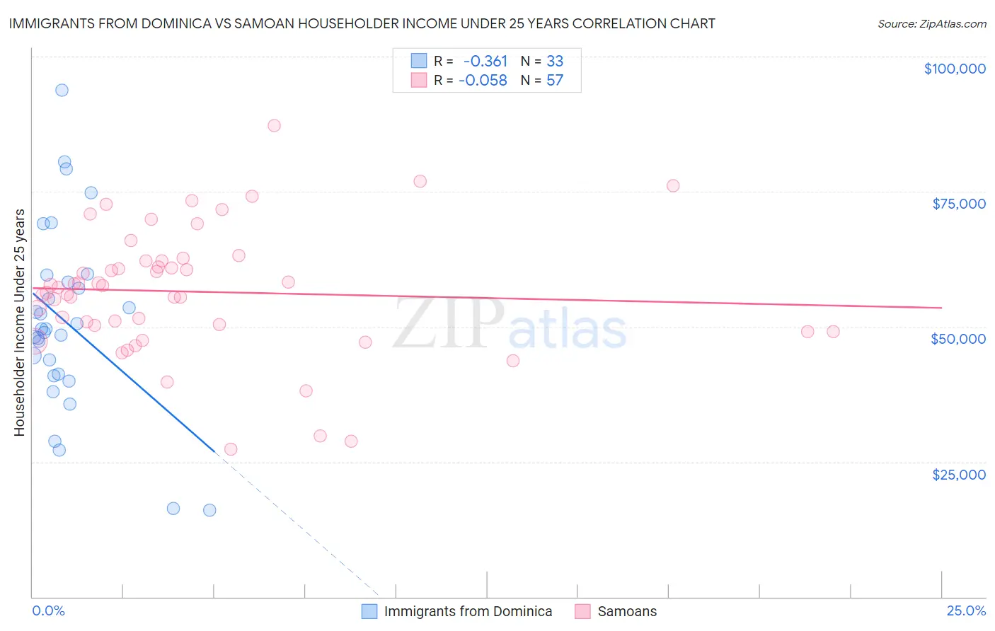 Immigrants from Dominica vs Samoan Householder Income Under 25 years