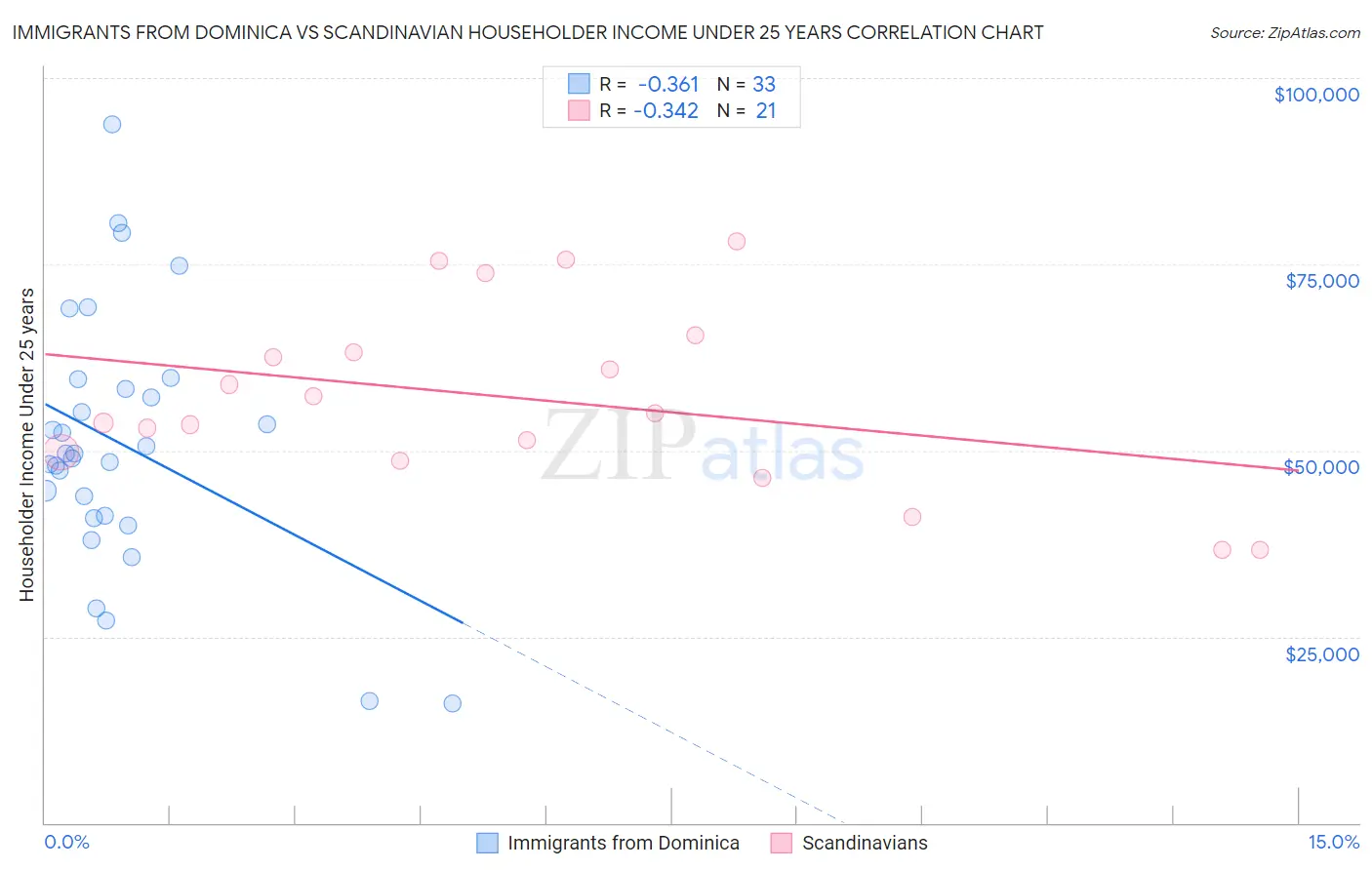 Immigrants from Dominica vs Scandinavian Householder Income Under 25 years