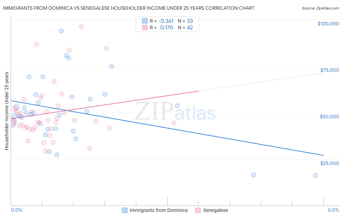 Immigrants from Dominica vs Senegalese Householder Income Under 25 years