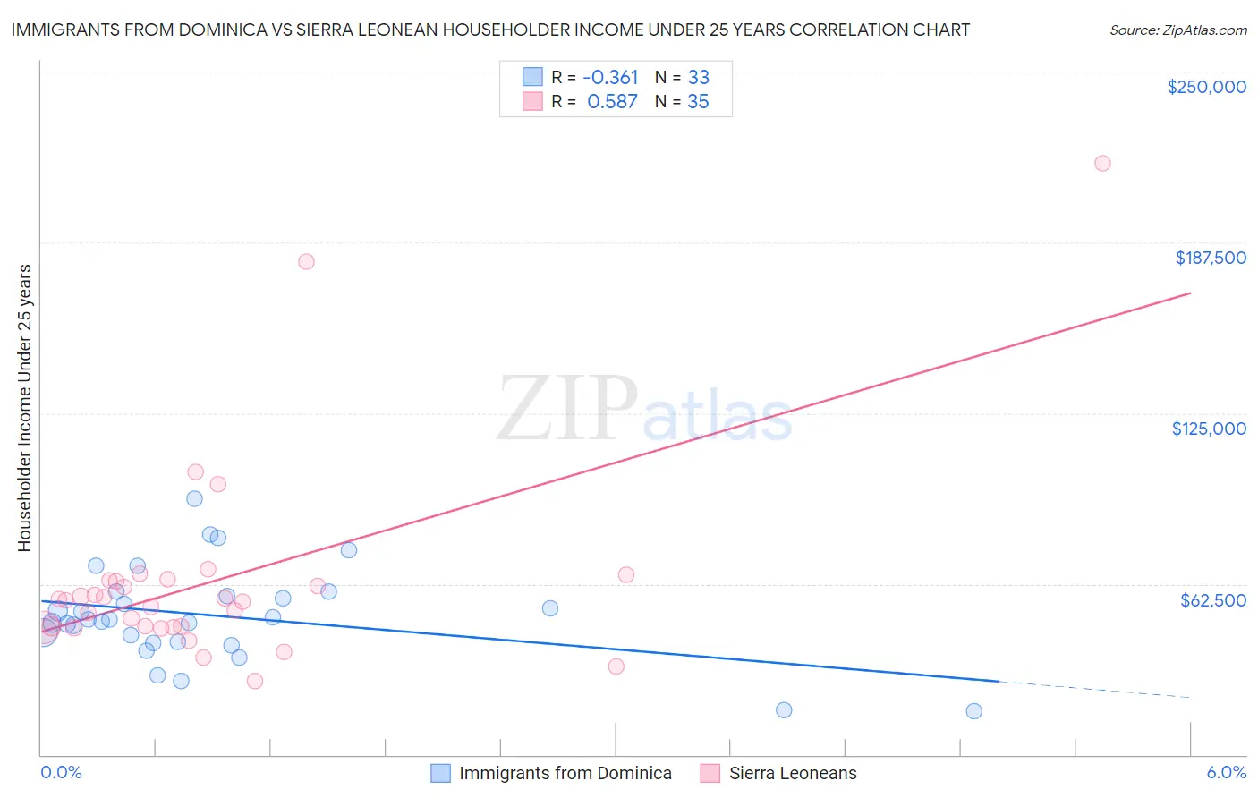 Immigrants from Dominica vs Sierra Leonean Householder Income Under 25 years