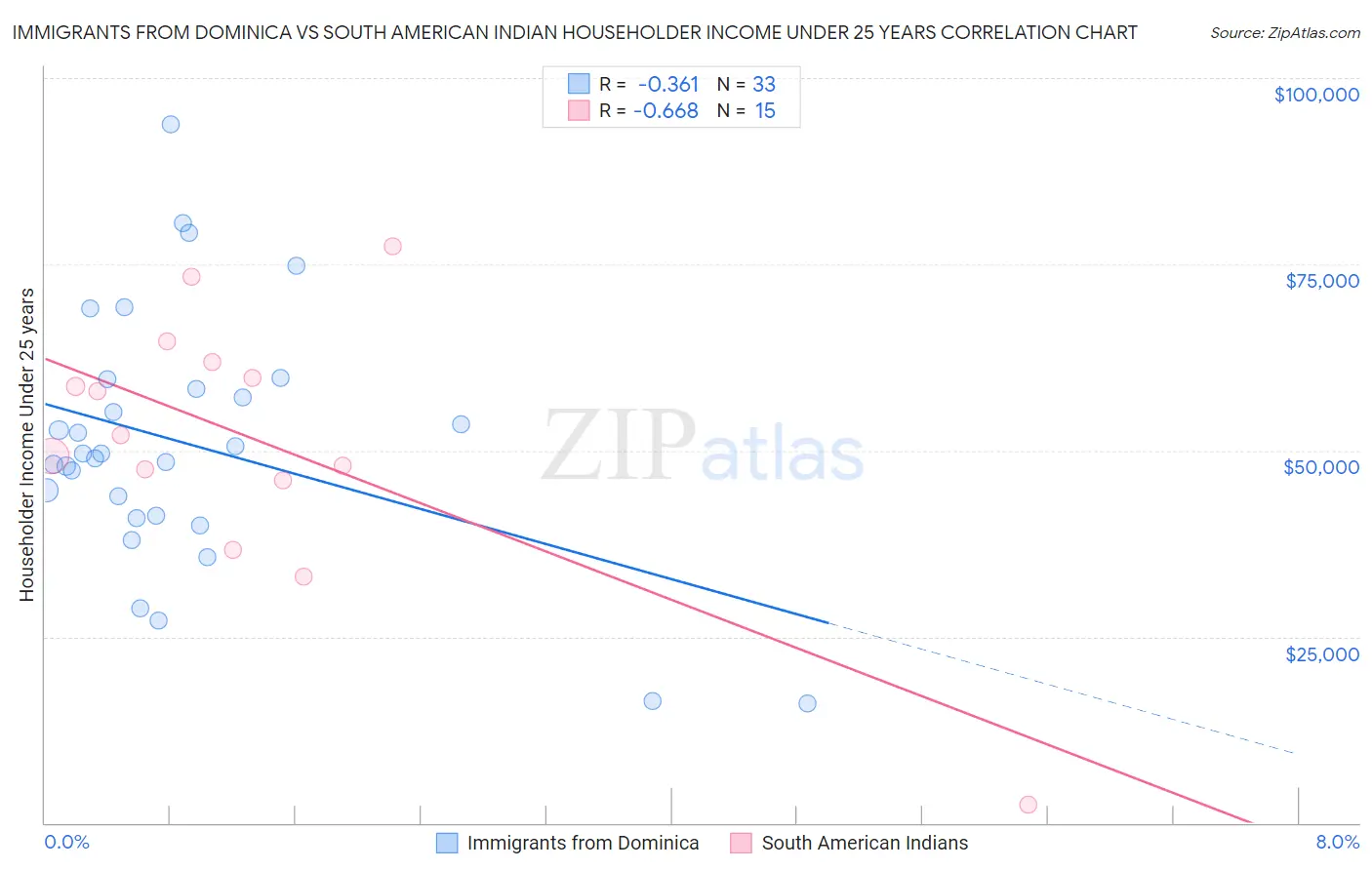 Immigrants from Dominica vs South American Indian Householder Income Under 25 years